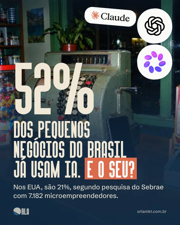 Capa: 52% dos pequenos negócios do Brasil já usam IA. E o seu?